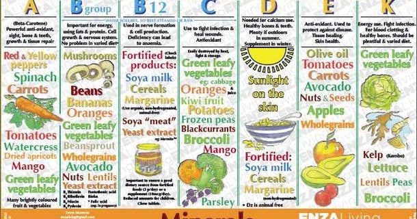 What do vitamins do for the body? image