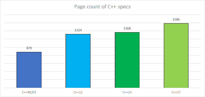 Page count of C++ specs