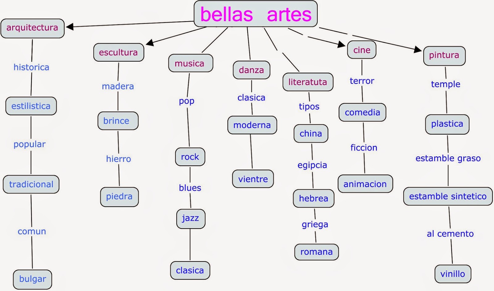 Mapa Conceptual De Las Bellas Artes literatura13mmaradelaasunciongbs2014.blogspot.com
