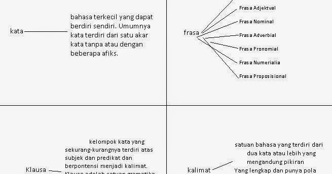 Pusat Pengetahuan Sastra Indonesia Kata Frasa Klausa Dan