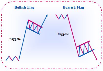 http://1.bp.blogspot.com/-UhHuJNkPdiI/UVrN2ilIDSI/AAAAAAAABQ4/sLDG5YXBhaI/s1600/Bullish+Flag+and+Bearish+Flag+chart+patterns.JPG