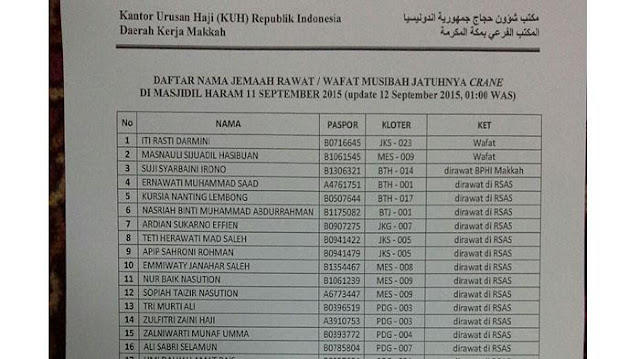 Nama-Nama Jamaah Haji Indonesia Korban Crane Jatuh di Masjidil Haram