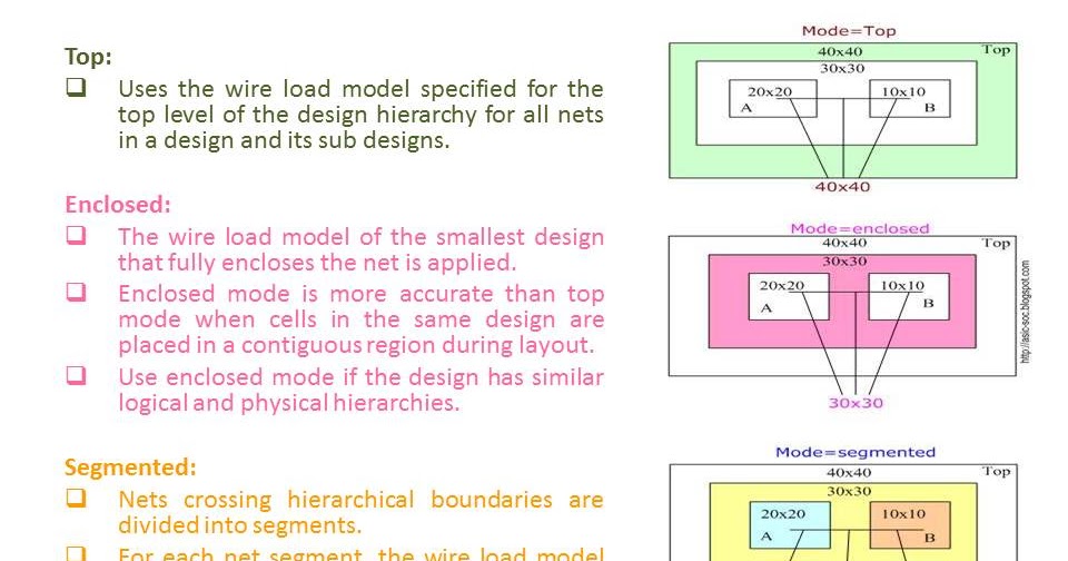 ASICSystem on ChipVLSI Design Wire load models for synthesis