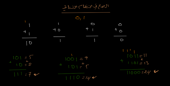 العمليات الحسابية الجمع في النظام الثنائي آفاق جنو لينكس