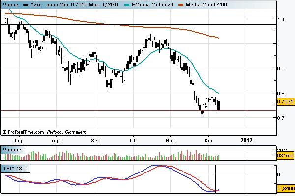 A2a forex