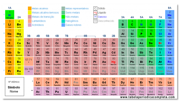 Tabela Periódica dos Elementos