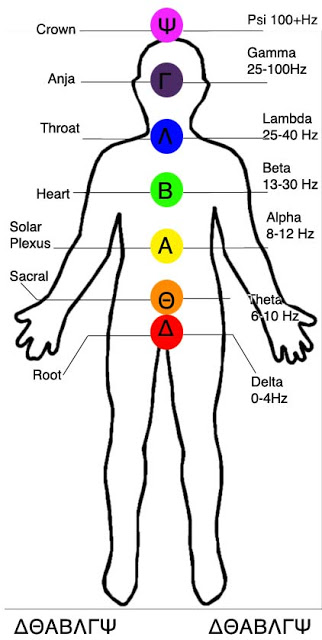 Human Body Frequency Chart