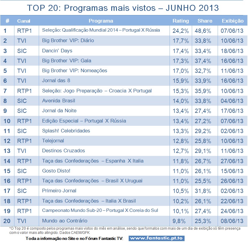 Análise Audiências TV do Mês de JUNHO de 2013 Top20+junho13