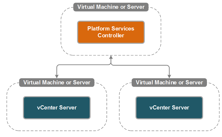 [JMAC] VMware Blog Platform Services Controller Architectures