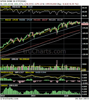 DIA Chart MACD Chart