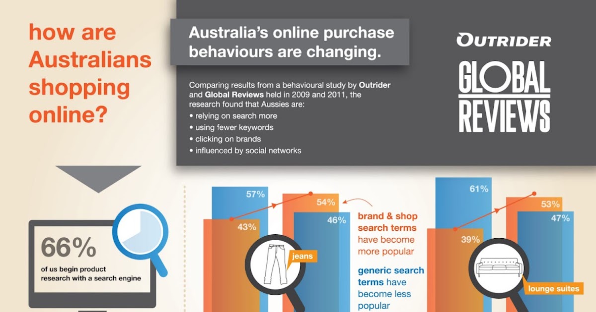Online Retail Trends Australia Branded Search show 50 rise Online