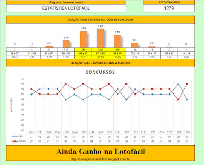 lotofácil sorteio 1279 pares ímpares