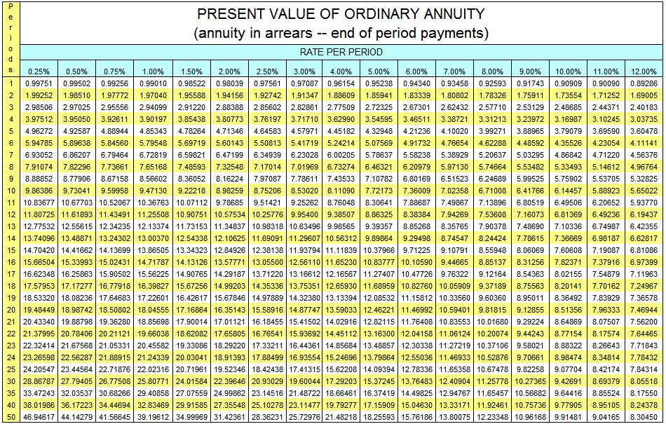 Present Value Factor Chart