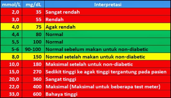 Ukuran Normal Kadar Gula Asam Urat Dan Kolesterol Perodua B Ukuran Normal Kadar Gula Asam Urat Dan Kolesterol Perodua B
