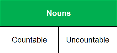 الأسماء المعدودة وغير المعدودة Countable