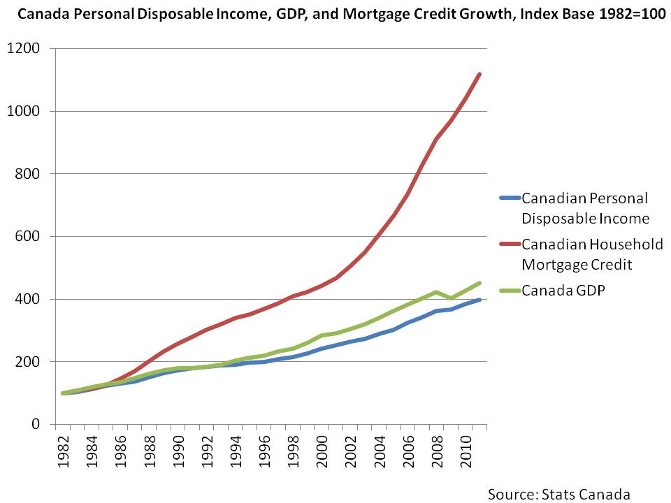 gdp in canada