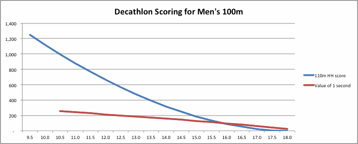 Decathlon Points Chart