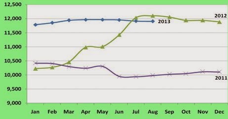 Harga Pangan Perkembangan Harga Gula Pasir Nasional Tingkat Konsumen Tahun 2011 2013