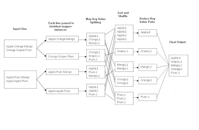 Open Source Developer's Hub: Word Count - Hadoop Map Reduce Example
