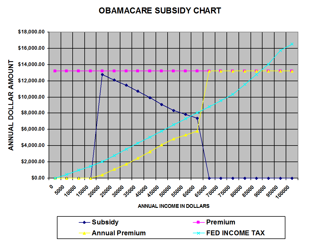 Obamacare Subsidy Chart 2016