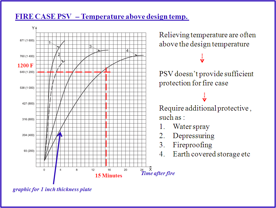 Process Engineer Relieving Condition Exceed Design Temperature