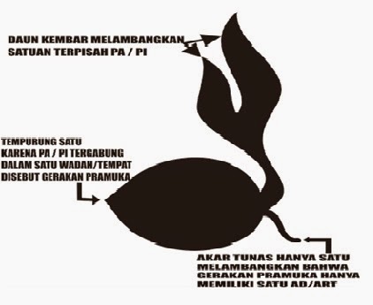 Makna Lambang Gerakan Pramuka Indonesia Rover Scout Sma Neg
