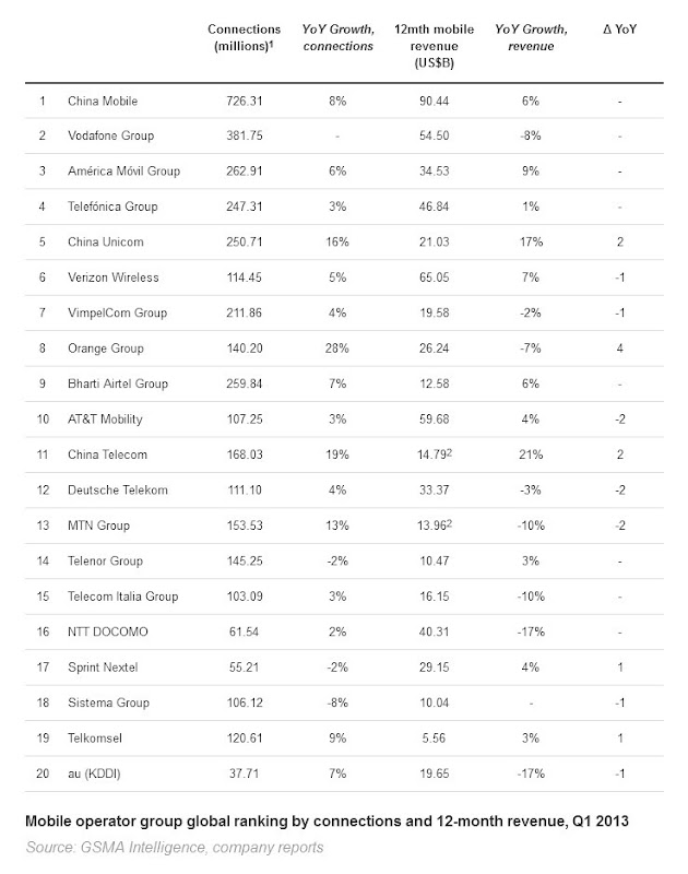 TOP 20 des plus grands opérateurs de télécommunications mobiles mondiaux