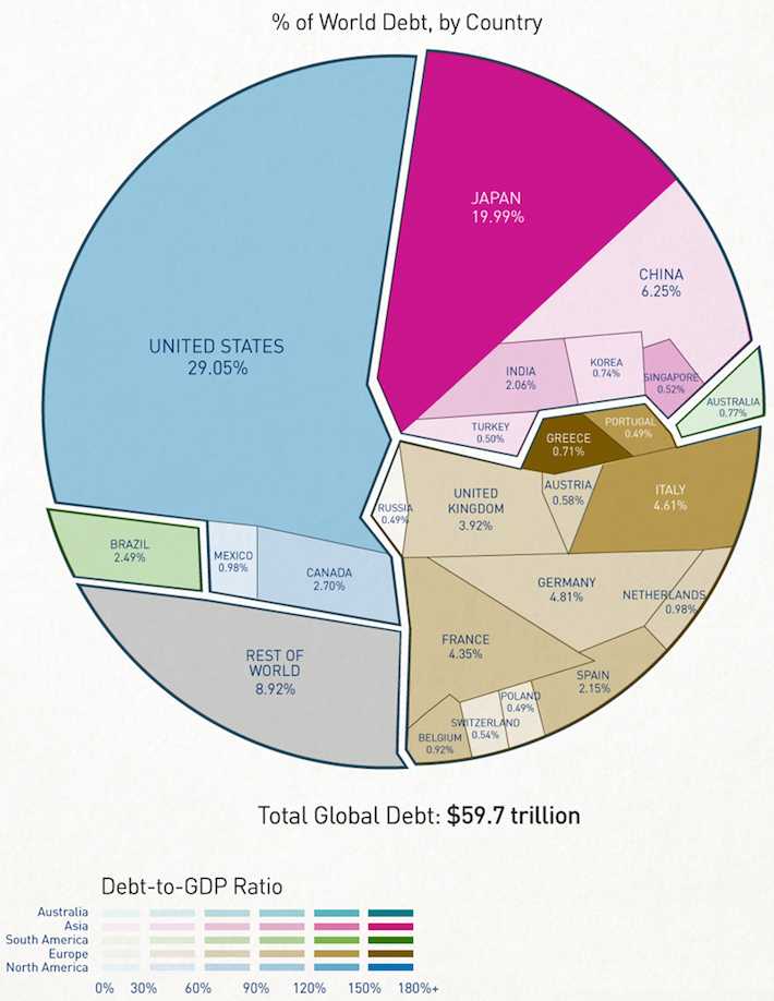 Los países más endeudados del mundo