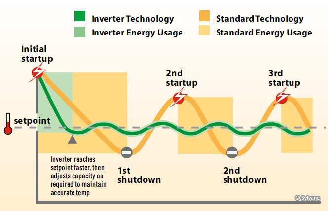 how inverter air conditioning works learn from panasonic and lg how inverter works