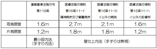 シェルパブログ: 寸法の決め手！ <病院の廊下巾編>
