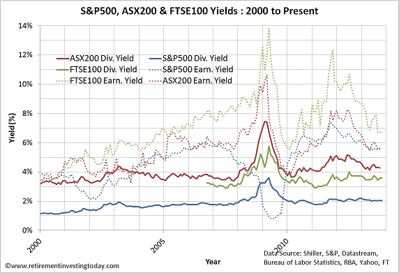 Yahoo Finance Asx 200 Chart