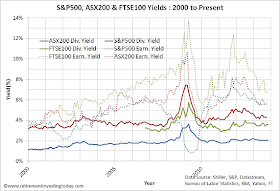 Chart of S&P500, ASX200 and FTSE100 Dividend and Earnings Yields