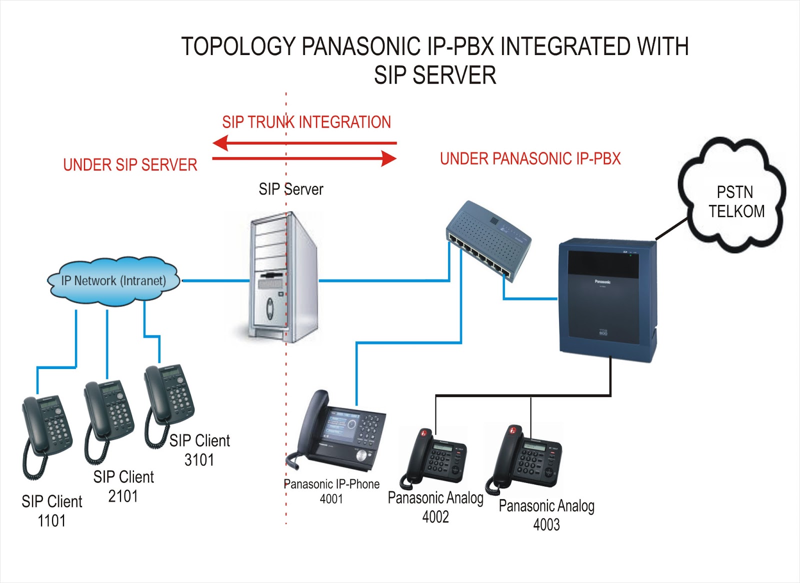 Cara Program Pabx Panasonic Kx-Ta308
