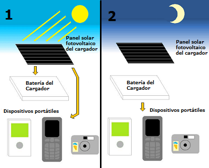 Cómo hacer un cargador solar casero eficaz paso a paso