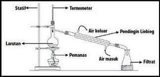 Distilasi (penyulingan) Distilasi (penyulingan)