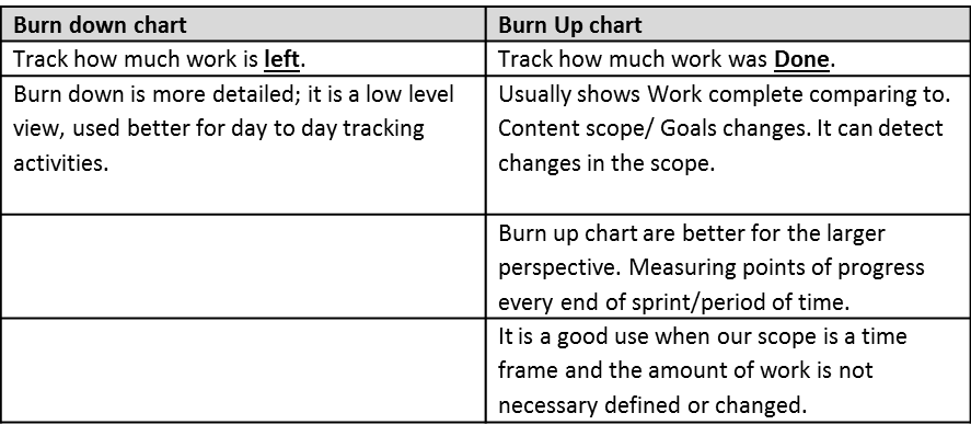 Burn Down And Burn Up Chart
