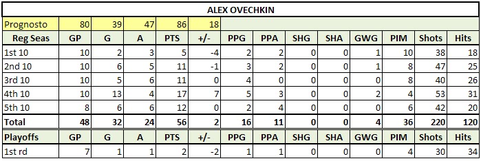 Projecting Alex Ovechkin's Stats for 2013-14 Season