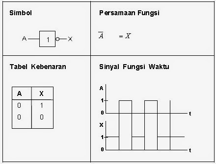 Rantih Revada Relasi Logik Dan Fungsi Gerbang Dasar Gerbang Logika