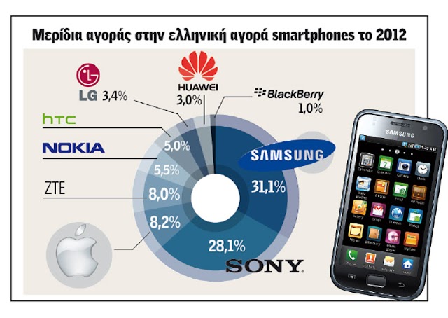 Έρευνα: Αύξηση πωλήσεων των smartphones στην Ελλάδα, με εκπλήξεις