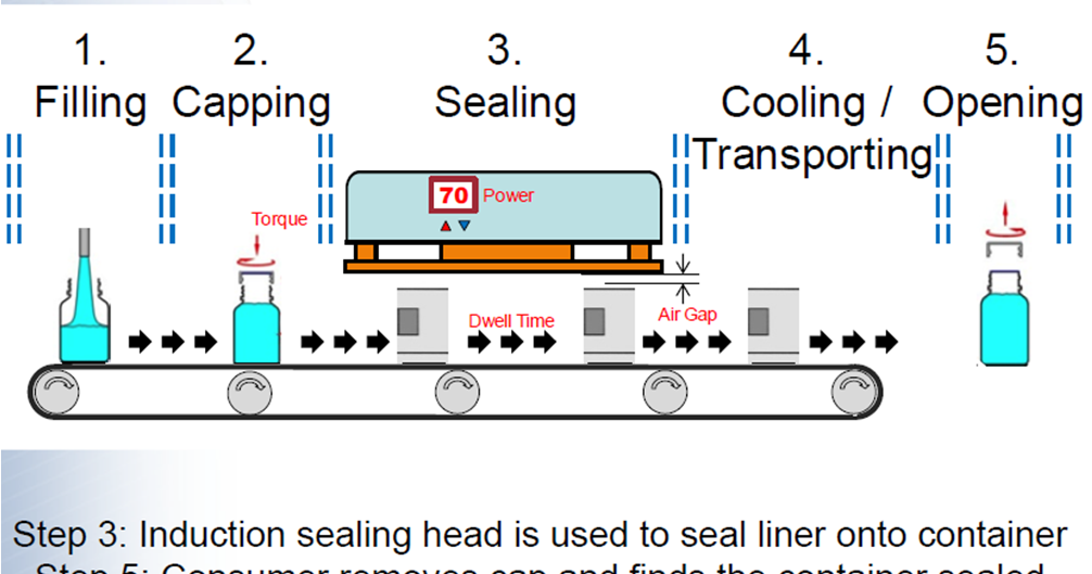 PACKAGING TRAINING STUDY MATERIAL TROUBLESHOOTING OF INDUCTION SEALING