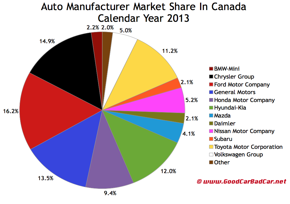 Canada Auto Sales Brand Rankings 2013 Year End GCBC