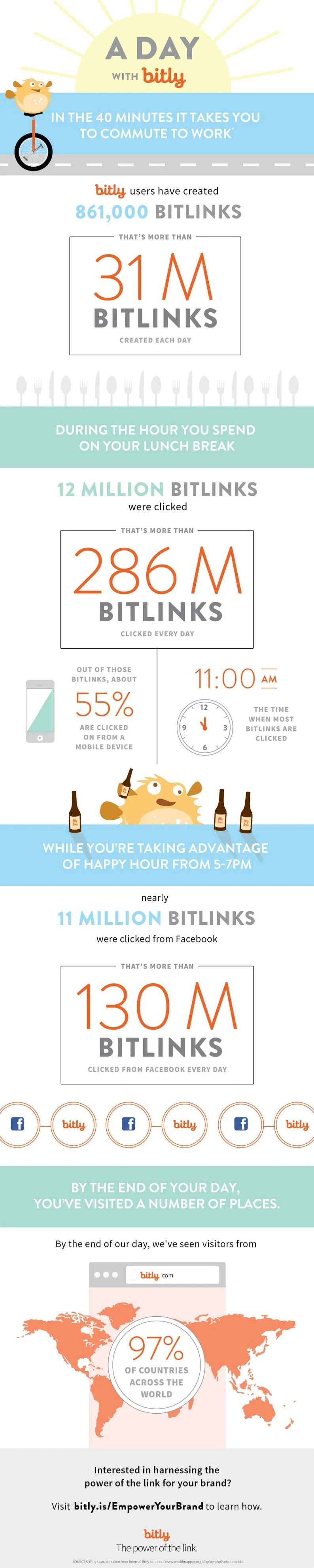 24 Hours With Bitly [Infographic]