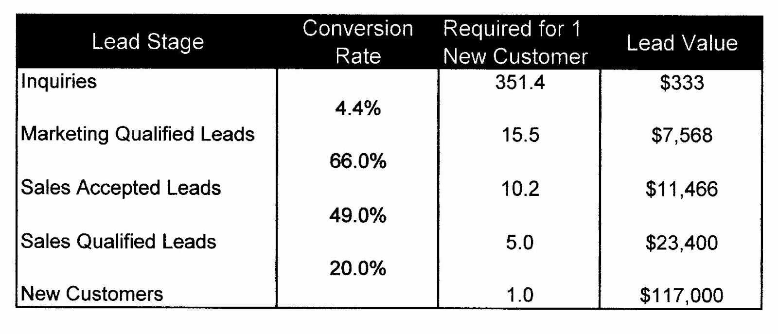 B2B Marketing Directions How Much are Your Sales Leads Worth? Part 2