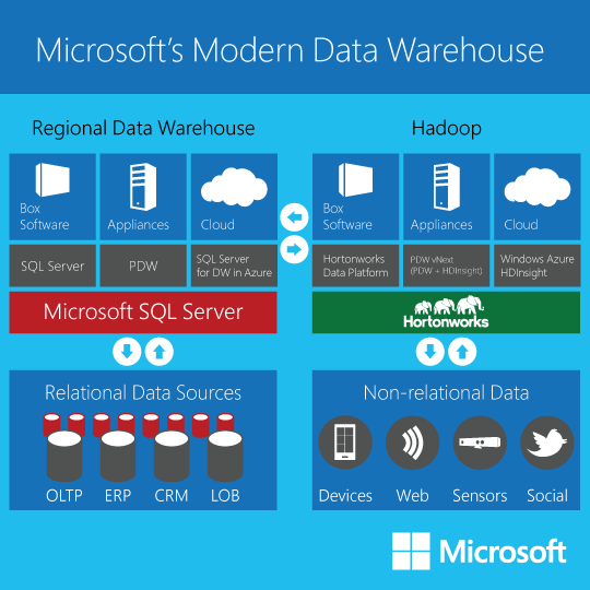 microsoft warehouse