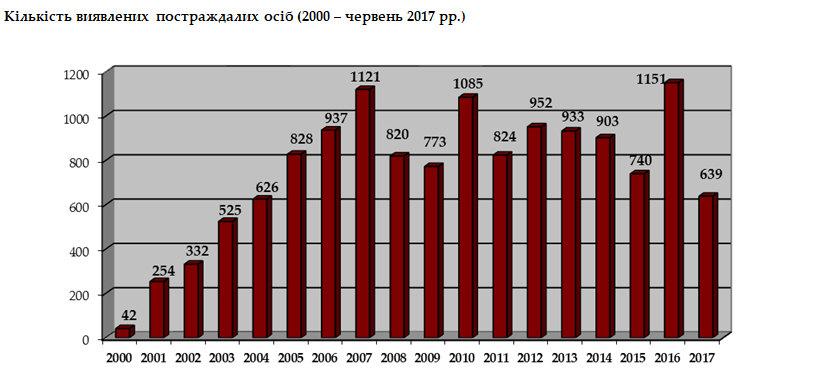 Протидія торгівлі людьми. Статистика МОМ: Україна (станом на червень 2017)
