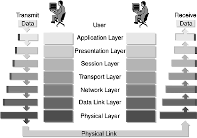 OSI AND tcp/ip network model