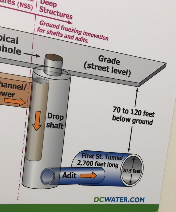 bloomingdale DC Water drop shaft (?) under construction at 1st & V St NW