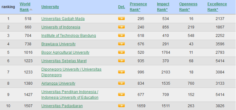 ranking universitas universitass di indonesia