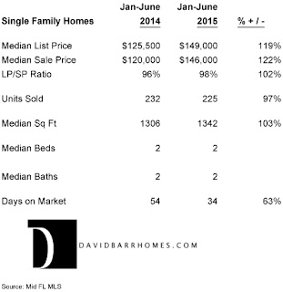 South Venice FL real estate market statistics 2015