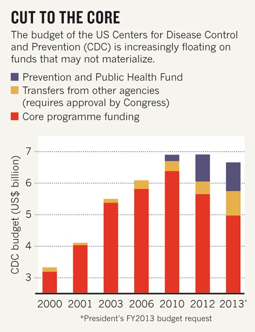 Cdc dissertation grant 2012